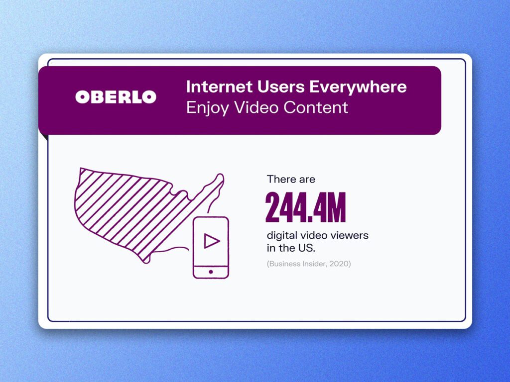 A visual from Oberlo showing that there are 244.4M digital video viewers in the US. 