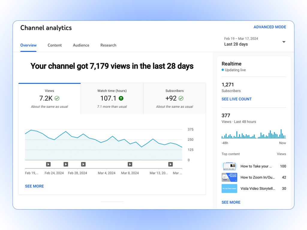 A stylized screenshot of a YouTube channel analytics page, a key tool for marketing in 2024. 