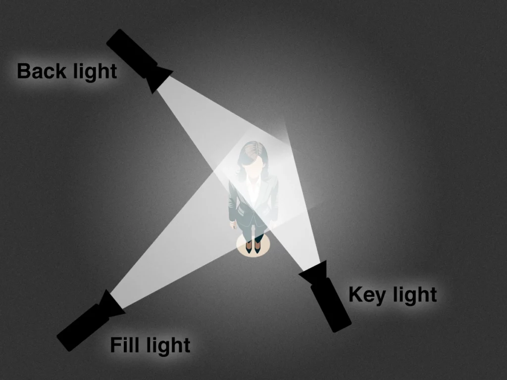A graphic explaining back light, fill light, and key light