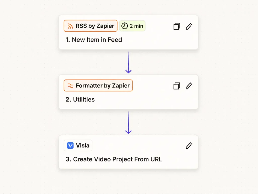 Zapier workflow that turns a new RSS feed item into a Visla video project: RSS by Zapier triggers on a new item, Formatter by Zapier processes the URL, and Visla creates a video project from that URL.